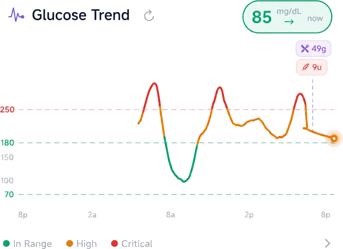GlucIQ glucose trend chart with a 49-gram meal marker and a 9-unit insulin marker on in-range, high and critical bands.