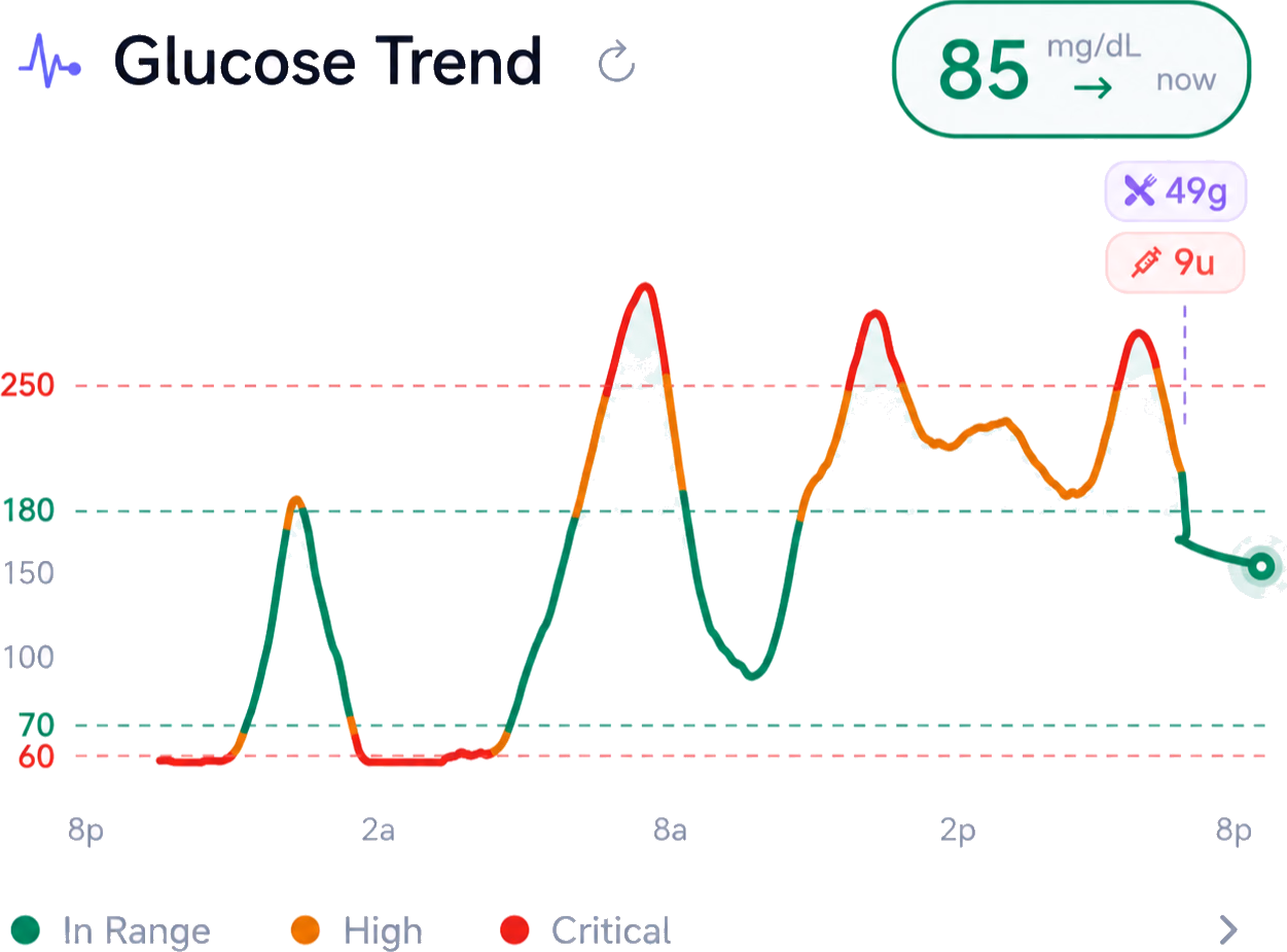 GlucIQ glucose trend with range bands and meal context