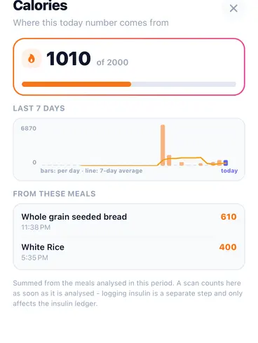 GlucIQ calories detail screen showing today's total, a seven-day chart, and the meals behind the number