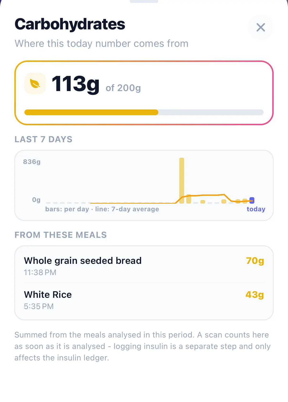 GlucIQ carbohydrates detail screen showing 113 of 200 grams for today, a seven-day chart, and the meals the number came from.